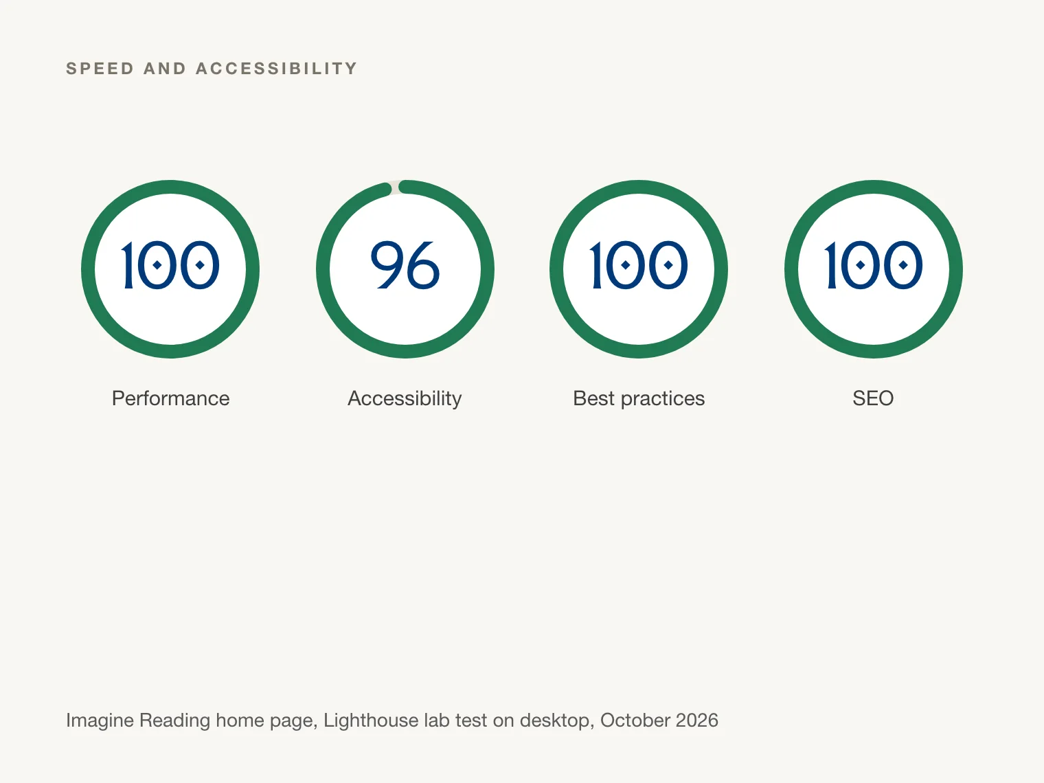 Lighthouse scores for the Imagine Reading home page on desktop: 100, 96, 100 and 100
